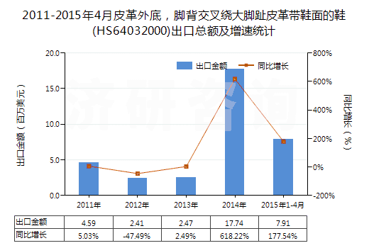 2011-2015年4月皮革外底，腳背交叉繞大腳趾皮革帶鞋面的鞋(HS64032000)出口總額及增速統(tǒng)計(jì)